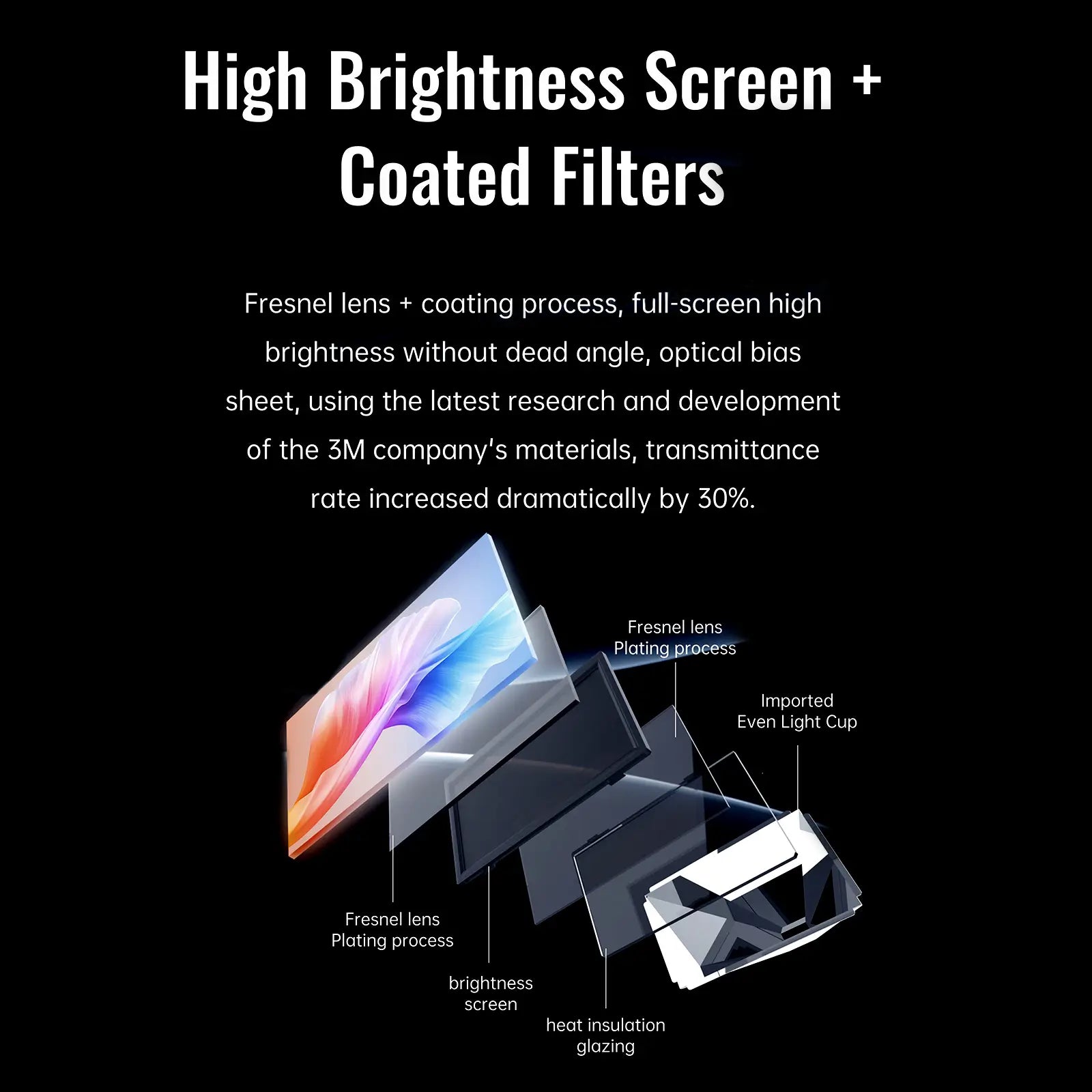 A technical diagram of the H1P projector's lens system. The image illustrates the layered components, including the Fresnel lens, plating process, and heat insulation glazing, to explain its high brightness and optical performance.