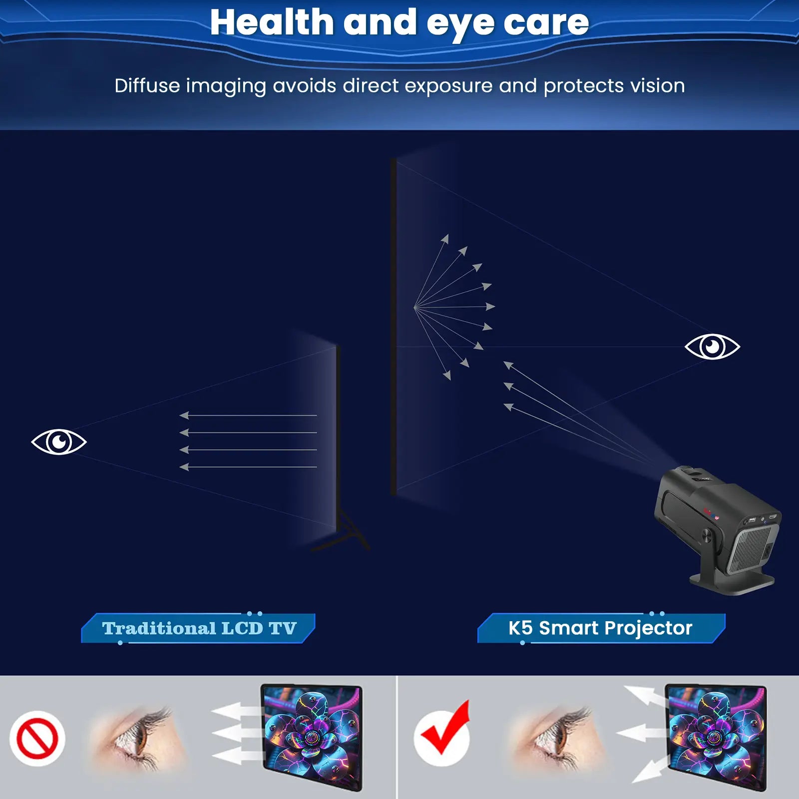 K5 Smart Projector with diffuse imaging technology, eye-friendly design to reduce direct light exposure and protect vision compared to traditional LCD TVs