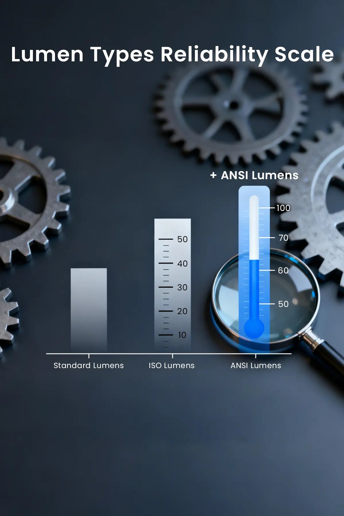 Projector Specifications Explained What are the differences between ANSI lumens standard lumens and ISO lumens