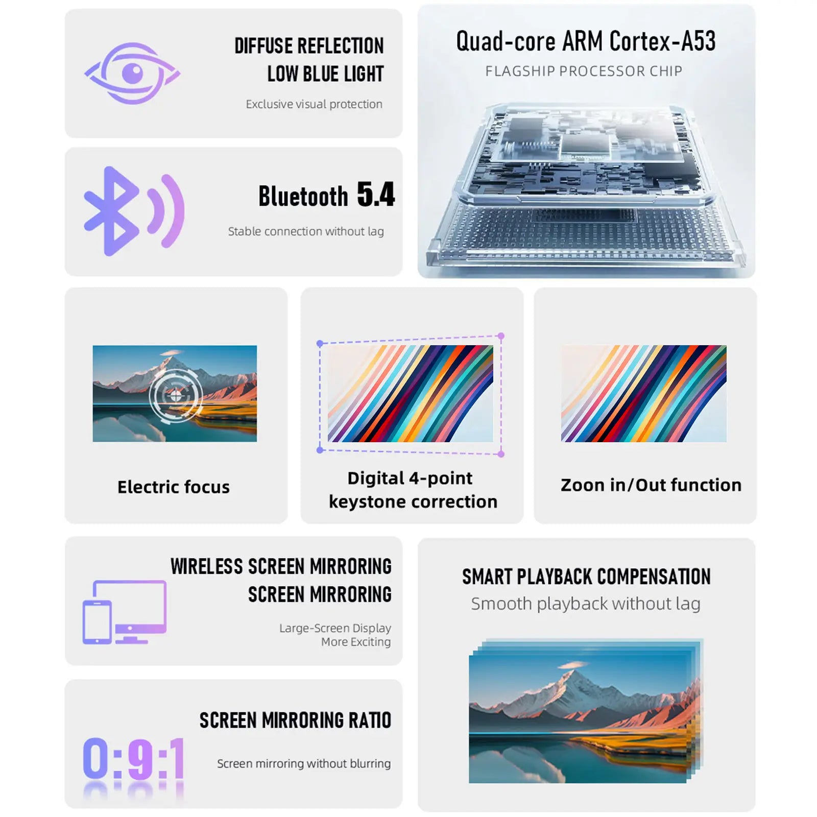 Smart features of the GeitePor Y6 projector, including its Quad-core A53 CPU, Bluetooth 5.4, electric focus, 4-point keystone, zoom, and wireless screen mirroring.