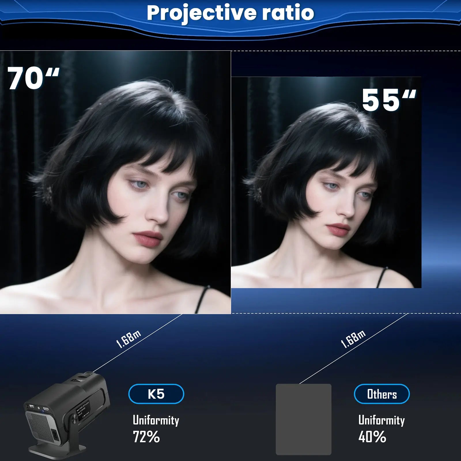 K5 Mini Projector projection ratio comparison showing 70 inch screen with 72 percent uniformity versus other projectors at 55 inch with 40 percent uniformity