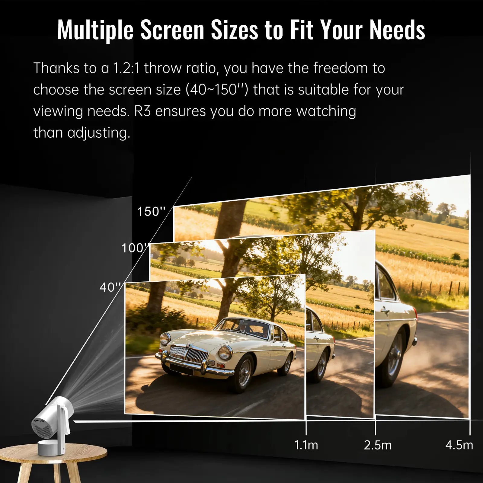 A diagram illustrating the R3P projector's versatile screen size options, ranging from 40 to 150 inches to fit any viewing need.